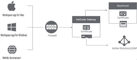 StoreFront 2407 – Configuration for Citrix Gateway 